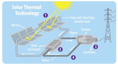 solar-thermal-diagram