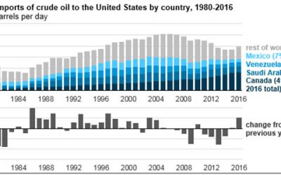 What Would It Mean To Have Energy Independence?