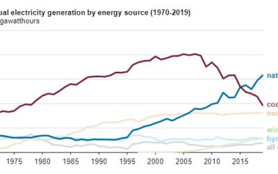 Increased Use of Natural Gas and Reduced Electricity Demand Has Temporarily Reduced Energy Rates—Here’s Why