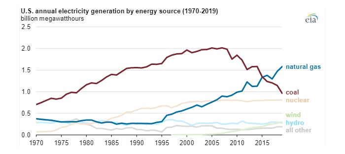 Increased Use of Natural Gas and Reduced Electricity Demand Has Temporarily Reduced Energy Rates—Here’s Why