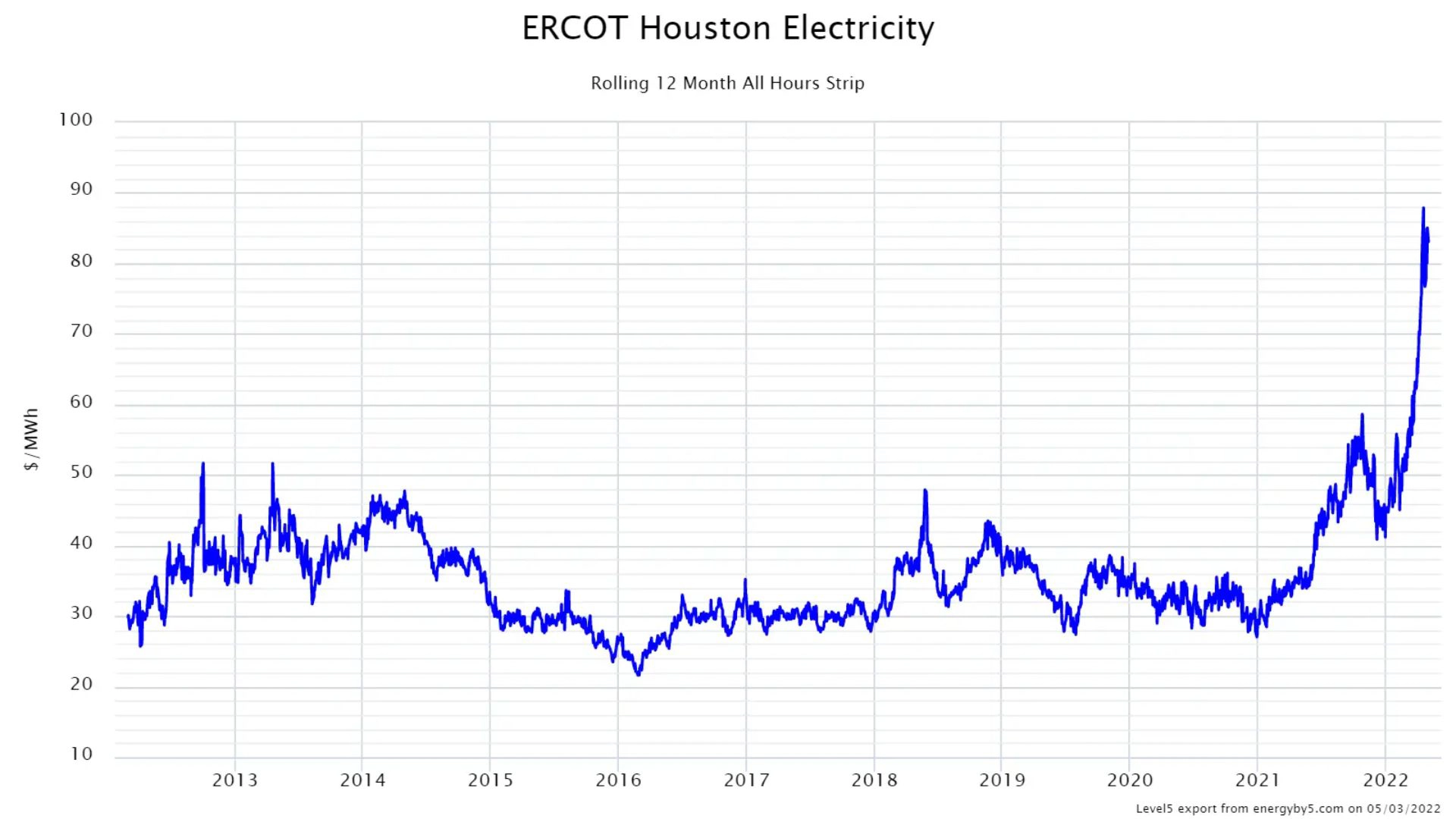 ERCOT Houston Electricity graph