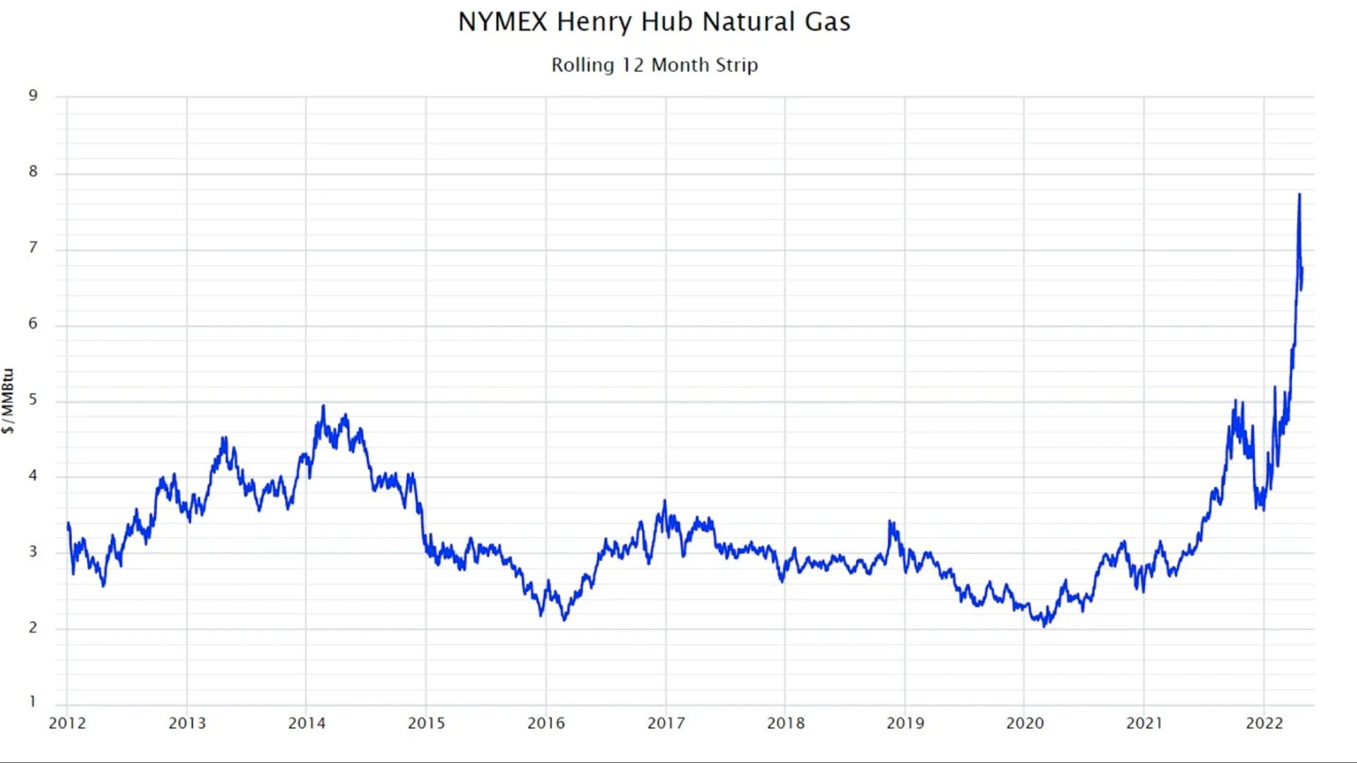 NYMEX Henry Hub Natural graph
