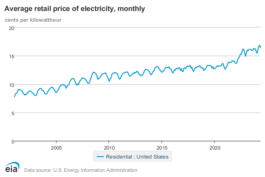 Average retail price of electricity in the united states monthly graph sourced from EIA