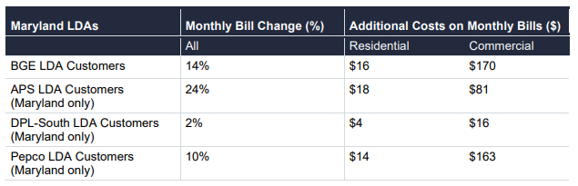 Picture showing % electric rate increases by utiltiy in MD