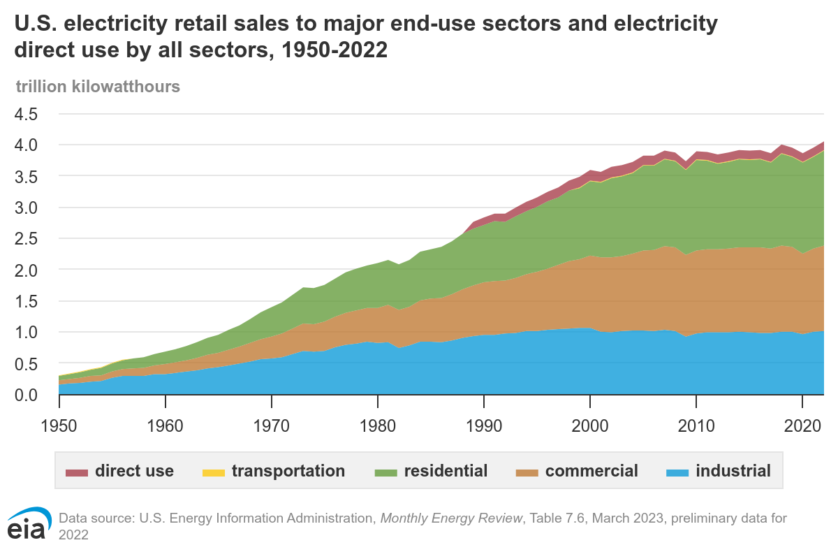 Chart of US electricity use