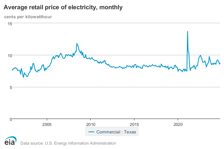 eia average retail price of electricity texas chart